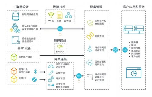 物聯(lián)網(wǎng)開發(fā)加速產(chǎn)品上市的實(shí)踐策略